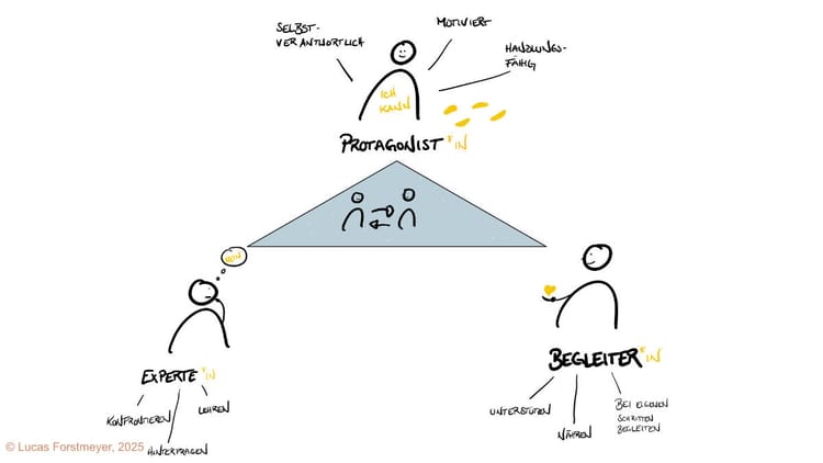 4. Jenseits des Drama-Dreieck: So gelingt die Transformation im Alltag und in der Therapie