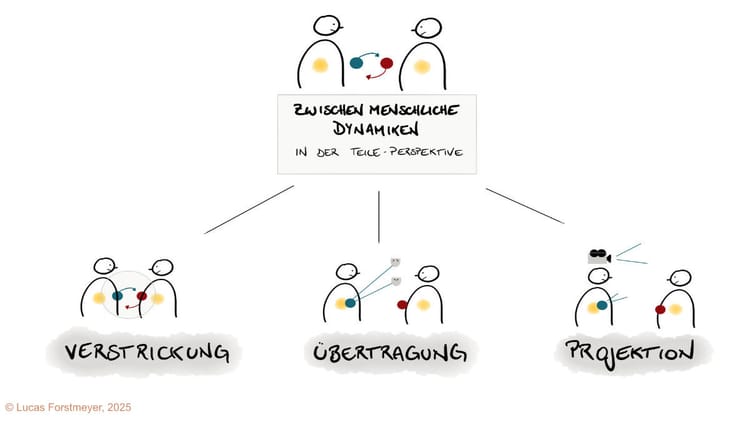 16. Zwischenmenschliche Dynamiken aus der IFS-Perspektive